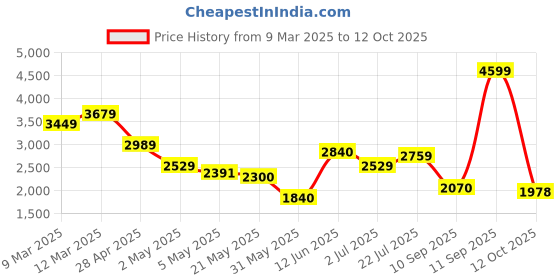 ajio.com tommy hilfiger Women Brand Embroidered Joggers with Insert Pockets tommy hilfiger Price History Graph from 9 Mar 2025 to 12 Oct 2025