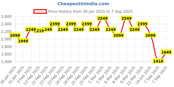 ajio.com tommy hilfiger Women Brand Embroidered Relaxed Fit Round-Neck T-Shirt tommy hilfiger Price History Graph from 30 Jan 2025 to 7 Sep 2025