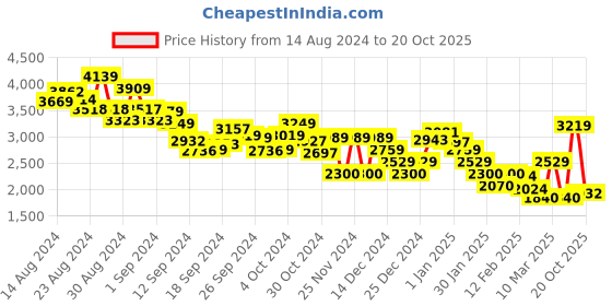 ajio.com tommy hilfiger Women Brand Print Regular Fit Sweatshirt tommy hilfiger Price History Graph from 14 Aug 2024 to 20 Oct 2025