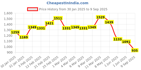 ajio.com tommy hilfiger Women Brand Print Slim Fit Crew-Neck T-Shirt tommy hilfiger Price History Graph from 30 Jan 2025 to 9 Sep 2025