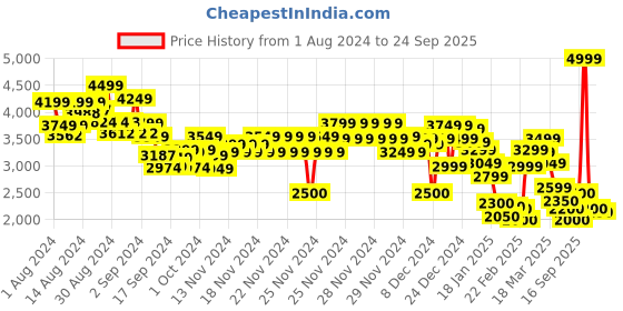 ajio.com tommy hilfiger Women BXY Essential Logo 2 Hoodie tommy hilfiger Price History Graph from 1 Aug 2024 to 24 Sep 2025