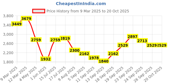 ajio.com tommy hilfiger Women Checked Regular Fit Shirt with Ruffles tommy hilfiger Price History Graph from 9 Mar 2025 to 20 Oct 2025