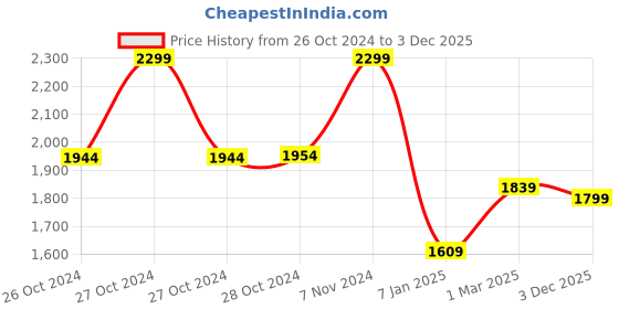 ajio.com tommy hilfiger Women Classic Belt tommy hilfiger Price History Graph from 26 Oct 2024 to 3 Dec 2025