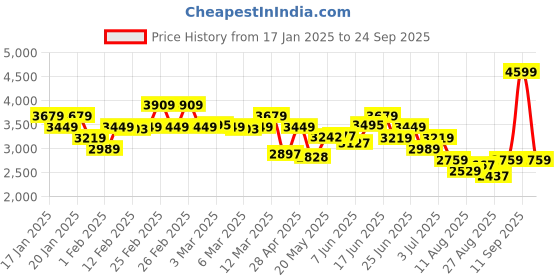 ajio.com tommy hilfiger Women Collegiate Brand Print Joggers tommy hilfiger Price History Graph from 17 Jan 2025 to 24 Sep 2025