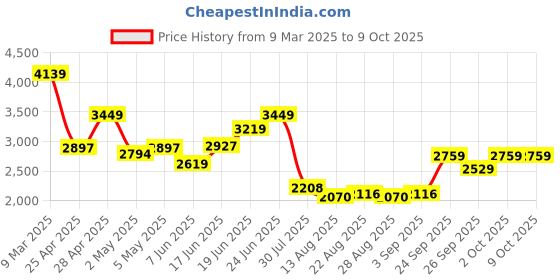 ajio.com tommy hilfiger Women Collegiate Heathered Joggers with Insert Pockets tommy hilfiger Price History Graph from 9 Mar 2025 to 4 Oct 2025