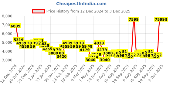 ajio.com tommy hilfiger Women Colourblock Regular Fit Crop Windbreaker tommy hilfiger Price History Graph from 12 Dec 2024 to 3 Dec 2025