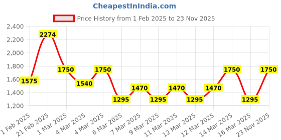 ajio.com tommy hilfiger Women Duffel Bag with Detachable Strap tommy hilfiger Price History Graph from 1 Feb 2025 to 23 Nov 2025