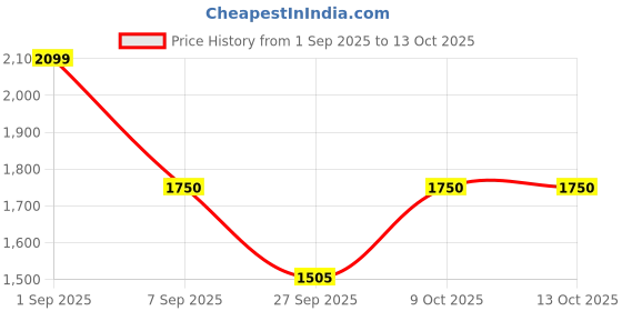 ajio.com tommy hilfiger Women Duffel Bag with Detachable Strap tommy hilfiger Price History Graph from 1 Sep 2025 to 12 Oct 2025