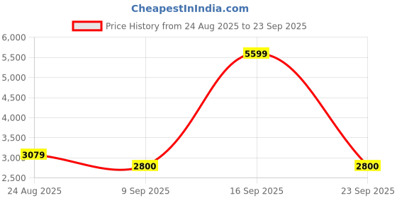 ajio.com tommy hilfiger Women Embroidery Pullover tommy hilfiger Price History Graph from 24 Aug 2025 to 23 Sep 2025
