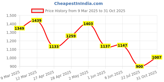 ajio.com tommy hilfiger Women Essential Brand Print Slim Fit Crew-Neck T-Shirt tommy hilfiger Price History Graph from 9 Mar 2025 to 31 Oct 2025