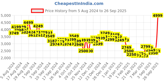 ajio.com tommy hilfiger Women Essential Logo Ex Hoodie tommy hilfiger Price History Graph from 5 Aug 2024 to 26 Sep 2025