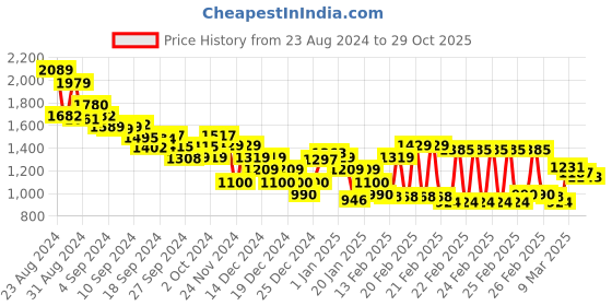 ajio.com tommy hilfiger Women Essential Logo Slim Fit Long Sleeves T-Shirt tommy hilfiger Price History Graph from 23 Aug 2024 to 29 Oct 2025