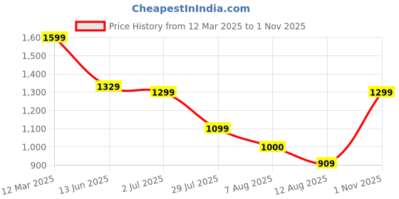 ajio.com tommy hilfiger Women Essential Slim Fit Crew-Neck T-Shirt tommy hilfiger Price History Graph from 12 Mar 2025 to 1 Nov 2025