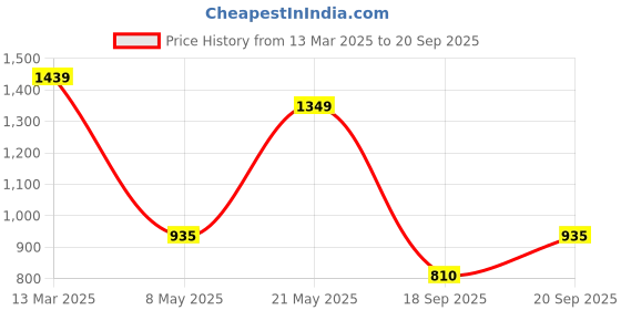 ajio.com tommy hilfiger Women Essential Slim Fit Crew-Neck T-Shirt tommy hilfiger Price History Graph from 13 Mar 2025 to 20 Sep 2025