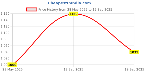 ajio.com tommy hilfiger Women Essential Slim Fit Crew-Neck T-Shirt tommy hilfiger Price History Graph from 28 May 2025 to 19 Sep 2025