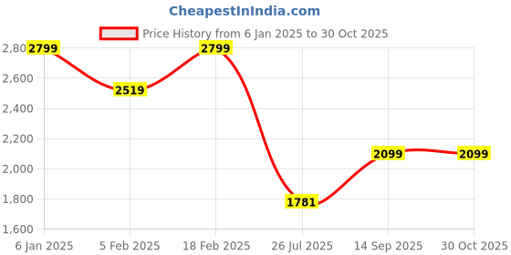 ajio.com tommy hilfiger Women Everyday Laptop Backpack tommy hilfiger Price History Graph from 6 Jan 2025 to 29 Oct 2025