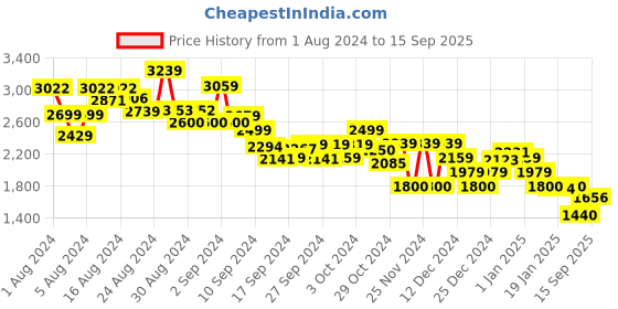 ajio.com tommy hilfiger Women Floral Tiered Mini Skirt tommy hilfiger Price History Graph from 1 Aug 2024 to 15 Sep 2025
