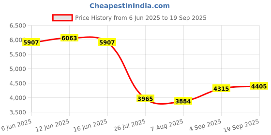 ajio.com tommy hilfiger Women Gradient Cat-Eye Sunglasses-TH 2620 C2 HAVGDBR 53 S tommy hilfiger Price History Graph from 6 Jun 2025 to 19 Sep 2025