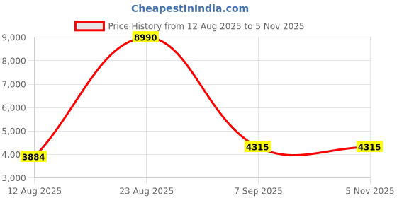 ajio.com tommy hilfiger Women Gradient Cat-Eye Sunglasses-TH 2620 C3 PURSIPU 53 S tommy hilfiger Price History Graph from 12 Aug 2025 to 2 Nov 2025