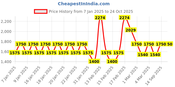 ajio.com tommy hilfiger Women Gym Bag tommy hilfiger Price History Graph from 7 Jan 2025 to 23 Oct 2025