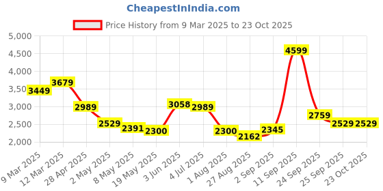 ajio.com tommy hilfiger Women Heathered Joggers with Insert Pockets tommy hilfiger Price History Graph from 9 Mar 2025 to 23 Oct 2025