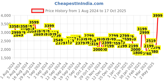 ajio.com tommy hilfiger Women Heritage Button-Up Cardigan tommy hilfiger Price History Graph from 1 Aug 2024 to 17 Oct 2025
