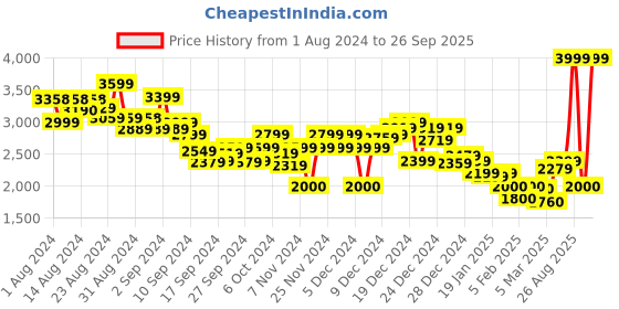 ajio.com tommy hilfiger Women Heritage Button-Up Cardigan tommy hilfiger Price History Graph from 1 Aug 2024 to 26 Sep 2025