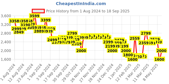 ajio.com tommy hilfiger Women Heritage Chambray Shirt tommy hilfiger Price History Graph from 1 Aug 2024 to 18 Sep 2025
