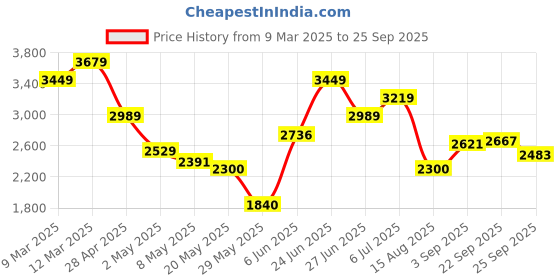ajio.com tommy hilfiger Women Heritage Corp Logo Print Joggers tommy hilfiger Price History Graph from 9 Mar 2025 to 25 Sep 2025