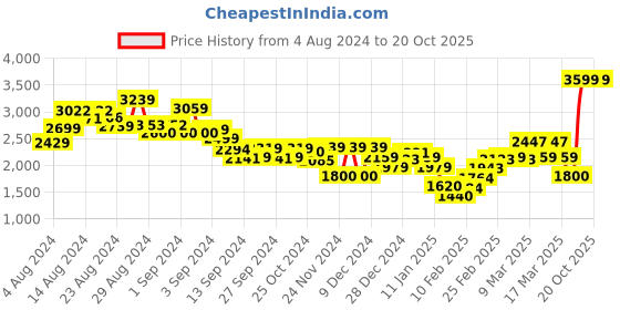 ajio.com tommy hilfiger Women Heritage Regular Fit Shirt tommy hilfiger Price History Graph from 4 Aug 2024 to 20 Oct 2025
