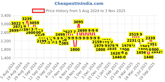 ajio.com tommy hilfiger Women Heritage Regular Fit Shirt tommy hilfiger Price History Graph from 5 Aug 2024 to 2 Nov 2025
