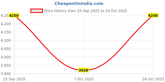 ajio.com tommy hilfiger Women IM Latam Printed Tote Bag tommy hilfiger Price History Graph from 25 Sep 2025 to 24 Oct 2025