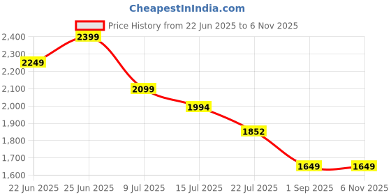 ajio.com tommy hilfiger Women IM Sequin Crest Regular Fit Polo T-Shirt tommy hilfiger Price History Graph from 22 Jun 2025 to 2 Nov 2025