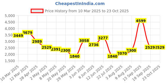 ajio.com tommy hilfiger Women Joggers with Insert Pockets tommy hilfiger Price History Graph from 10 Mar 2025 to 23 Oct 2025