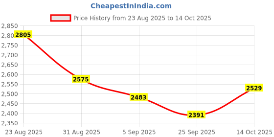 ajio.com tommy hilfiger Women Joggers with Insert Pockets tommy hilfiger Price History Graph from 23 Aug 2025 to 14 Oct 2025