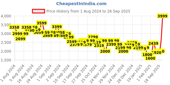 ajio.com tommy hilfiger Women LIC Ivy Crew-Neck Sweatshirt tommy hilfiger Price History Graph from 1 Aug 2024 to 26 Sep 2025