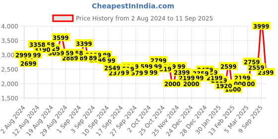 ajio.com tommy hilfiger Women LIC Relaxed Fit Oxford Shirt tommy hilfiger Price History Graph from 2 Aug 2024 to 11 Sep 2025