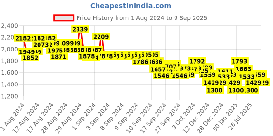 ajio.com tommy hilfiger Women Logo Print Regular Fit Round-Neck T-Shirt tommy hilfiger Price History Graph from 1 Aug 2024 to 9 Sep 2025