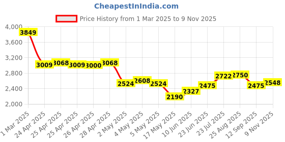 ajio.com tommy hilfiger Women Messenger Bag tommy hilfiger Price History Graph from 1 Mar 2025 to 9 Nov 2025