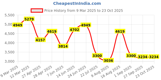 ajio.com tommy hilfiger Women Mid-Wash Bootcut Jeans tommy hilfiger Price History Graph from 9 Mar 2025 to 23 Oct 2025