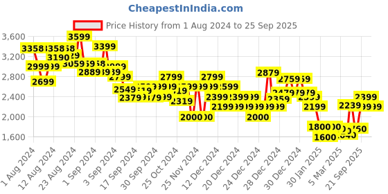 ajio.com tommy hilfiger Women New IVY Boat-Neck Sweater with Long Sleeves tommy hilfiger Price History Graph from 1 Aug 2024 to 25 Sep 2025