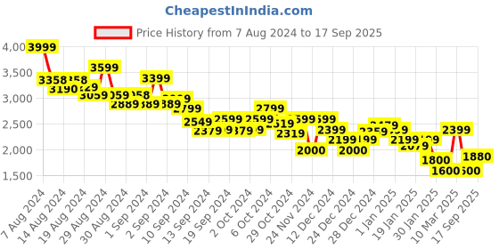 ajio.com tommy hilfiger Women New Ivy Boat-Neck Sweatshirt tommy hilfiger Price History Graph from 7 Aug 2024 to 17 Sep 2025