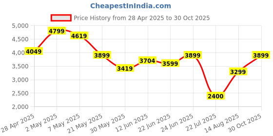 ajio.com tommy hilfiger Women Palazzos with Drawstring Waist tommy hilfiger Price History Graph from 28 Apr 2025 to 30 Oct 2025