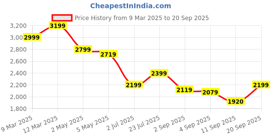 ajio.com tommy hilfiger Women Poplin Boxy Fit Shirt with Patch Pocket tommy hilfiger Price History Graph from 9 Mar 2025 to 20 Sep 2025