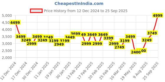 ajio.com tommy hilfiger Women Prep Explorer Crew-Neck Pullover tommy hilfiger Price History Graph from 12 Dec 2024 to 25 Sep 2025