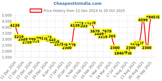 ajio.com tommy hilfiger Women Prep Luxe Crew-Neck Pullover tommy hilfiger Price History Graph from 12 Dec 2024 to 28 Oct 2025