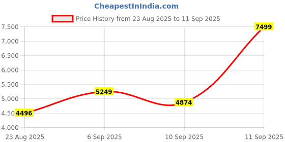 ajio.com tommy hilfiger Women PU Handbag tommy hilfiger Price History Graph from 23 Aug 2025 to 11 Sep 2025