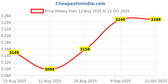 ajio.com tommy hilfiger Women PVC Sling Bag tommy hilfiger Price History Graph from 12 Aug 2025 to 21 Oct 2025