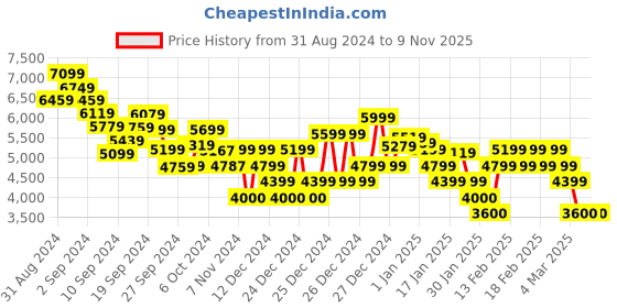 ajio.com tommy hilfiger Women Quilted Essential Cropped Puffer Jacket tommy hilfiger Price History Graph from 31 Aug 2024 to 8 Nov 2025