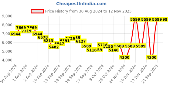ajio.com tommy hilfiger Women Quilted Essential Cropped Puffer Jacket tommy hilfiger Price History Graph from 30 Aug 2024 to 9 Nov 2025